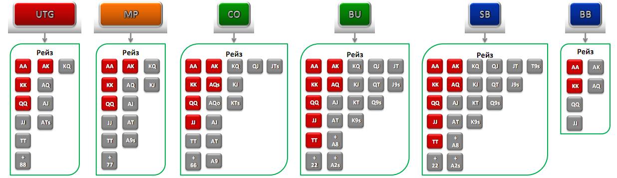 Чарт для MSS префлоп рейзы 6max