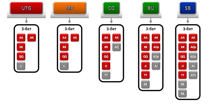 Чарт для MSS 3bet 6max (был рейз из указанной позиции)