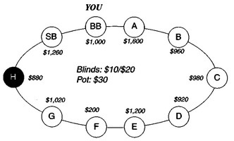 Харингтон о холдеме. Задача 3-1