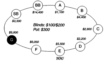 Харингтон о холдеме. Задача 3-3