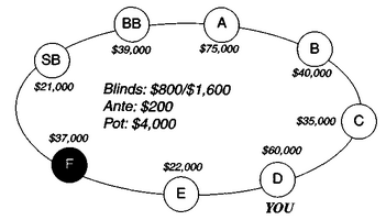 Харингтон о холдеме. Задача 3-4