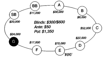 Харингтон о холдеме. Задача 3-5