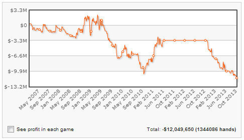 График достижений в покере датчанина Гаса Хансена