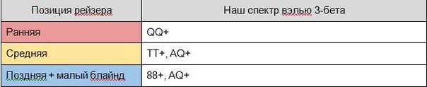 чарт рук для 3-бета