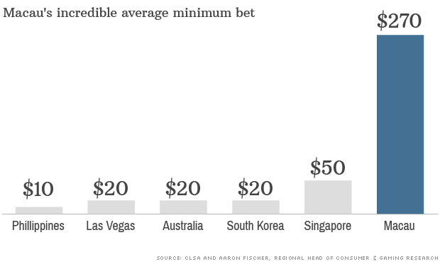 Макао - самый дорогой гемблинг&ndash;центр в мире