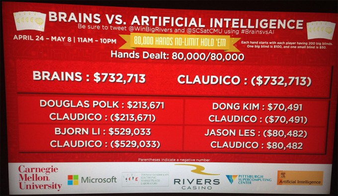 Искусственный интеллект проиграл в покер команде живых игроков