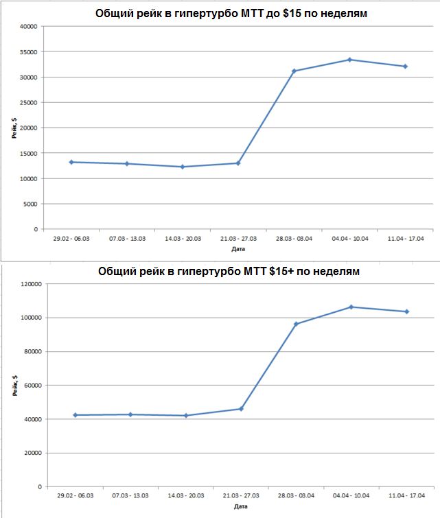 График рейка в гипертурбо МТТ по неделям
