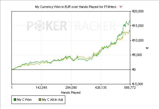 PokerTracker 4: показатели All-in Equity и All-in EV