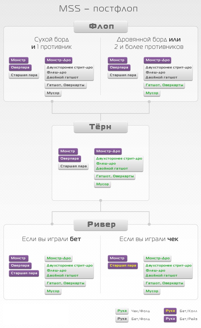 Таблица схемы игры на постфлопе